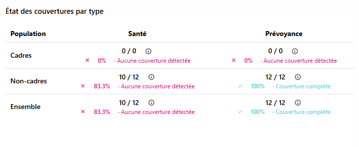 État des couvertures santé et prévoyance par population, avec le nombre de salariés affiliés et le taux de couverture.
