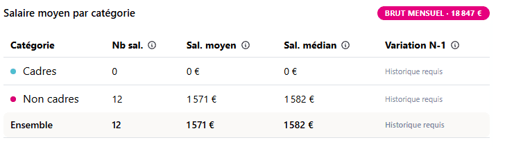 Salaire moyen et salaire médian par catégorie, cadres et non-cadres, avec le brut mensuel total.